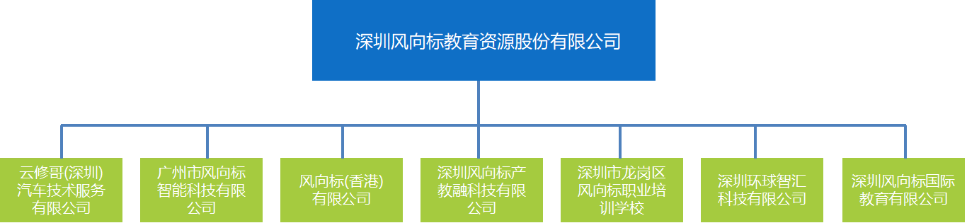 深圳風(fēng)向標教育資源股份有限公司